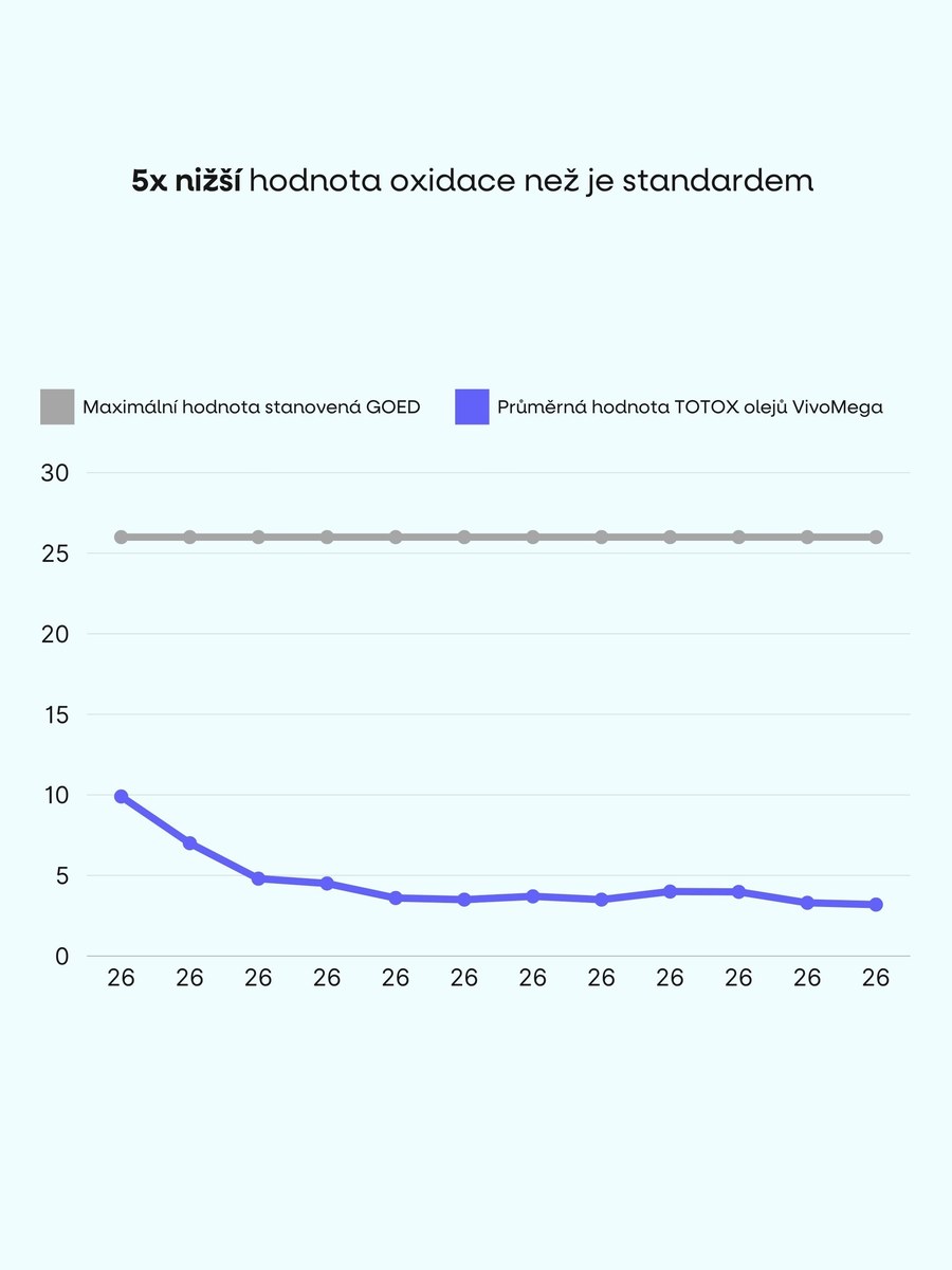 5x nižší hodnota oxidace než je standardem