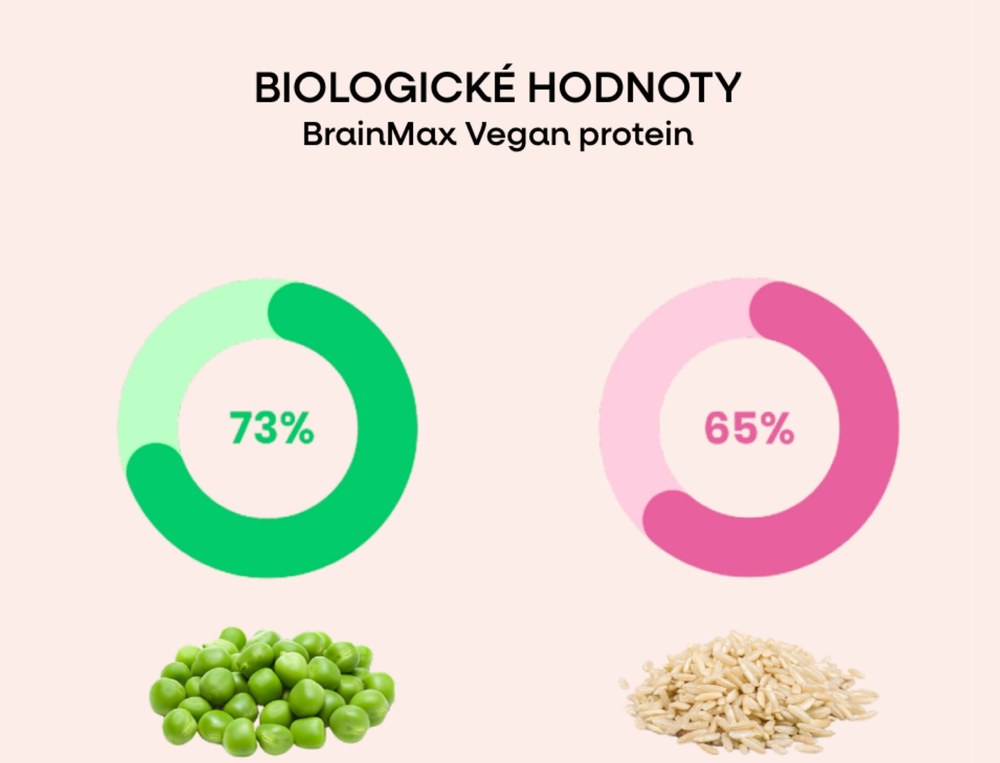 Biologické hodnoty BrainMax Vegan protein