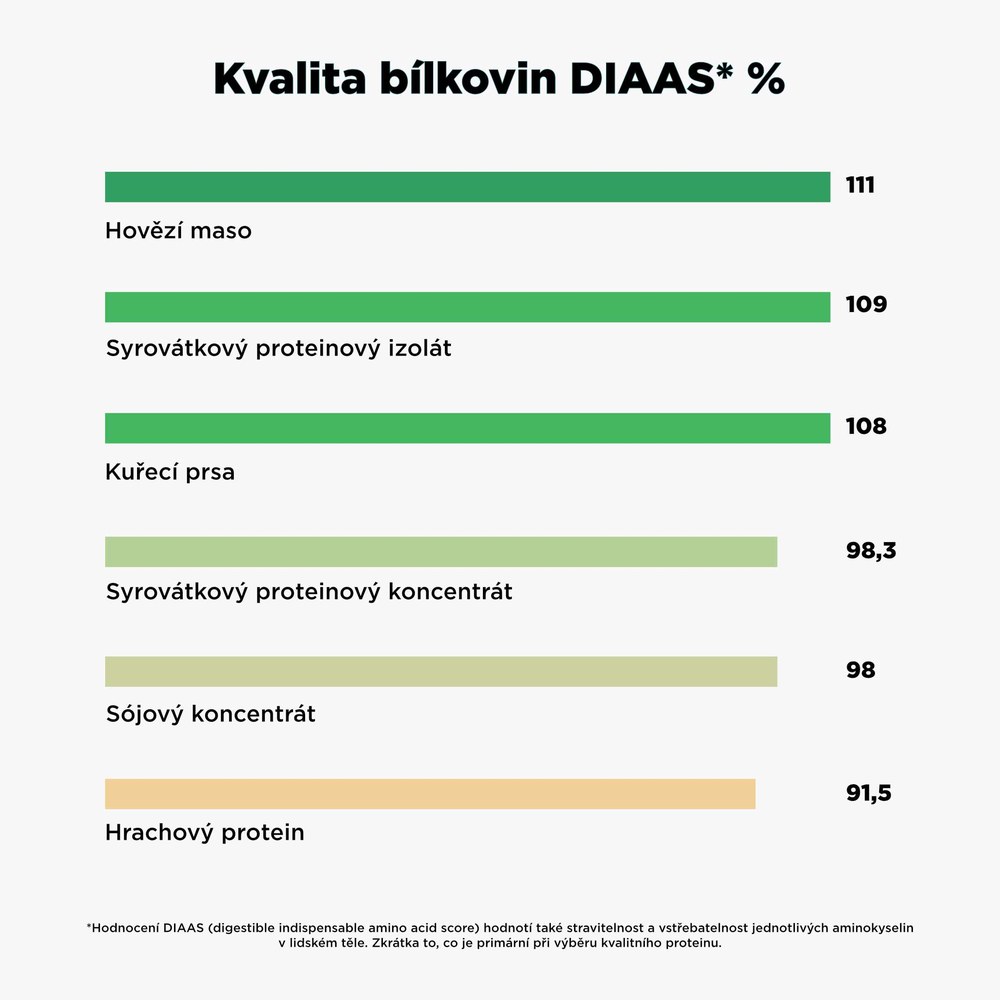 Kvalita bílkovin DIAAS %