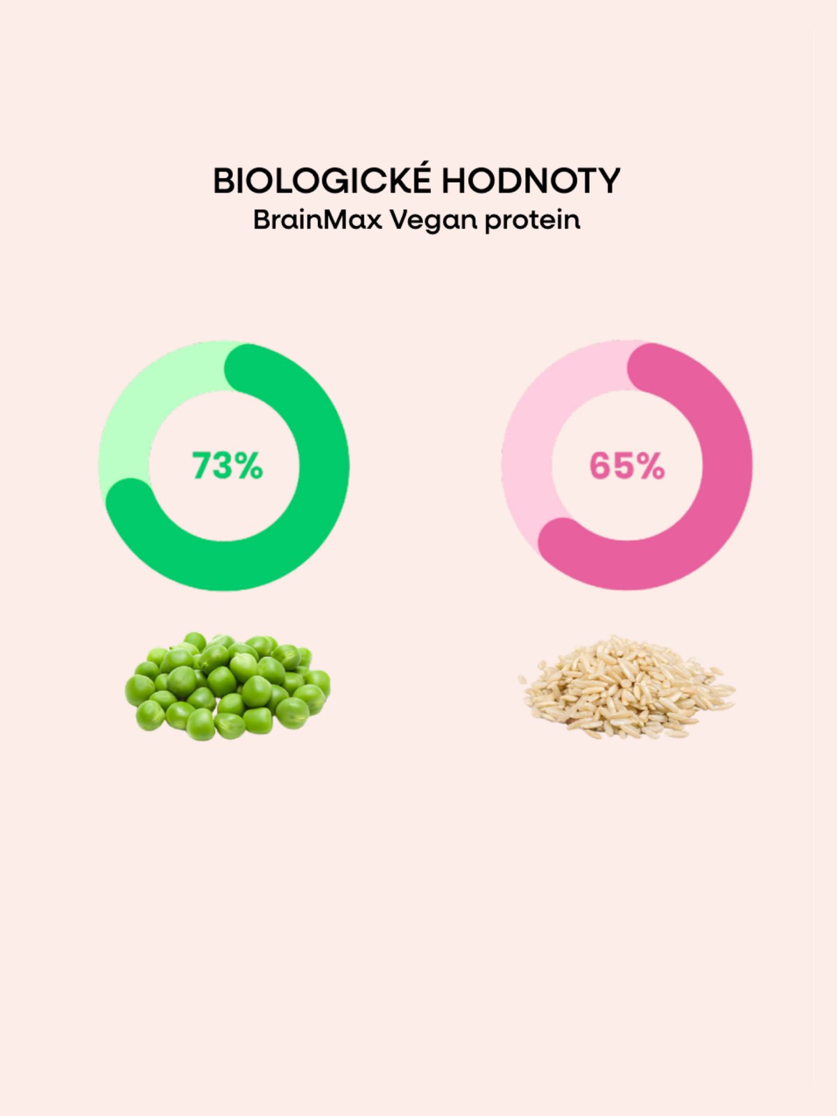 Jedny z nejvyšších biologických hodnot na rostlinné bázi