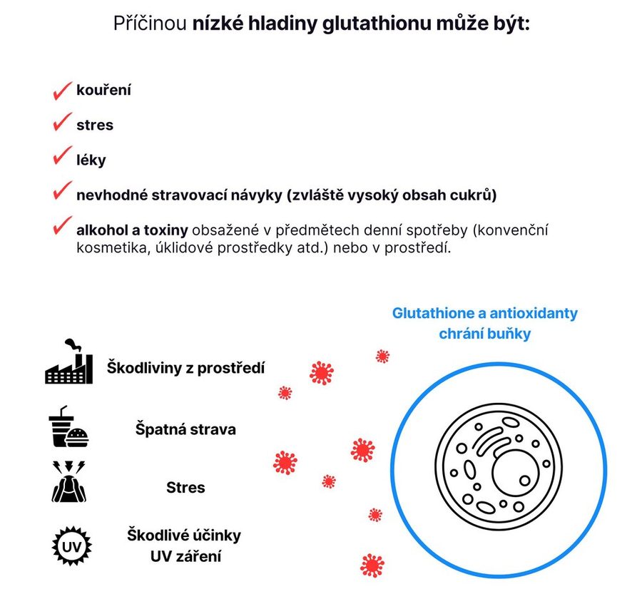 Příčiny nízké hladiny glutathionu – kouření, stres, léky, nevhodné stravovací návyky, alkohol a toxiny; škodliviny z prostředí, špatná strava, stres a UV záření