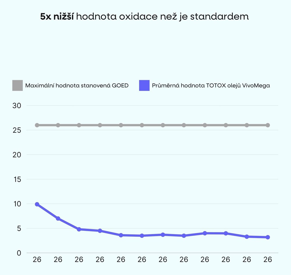 5x nižší hodnota oxidace než je standardem