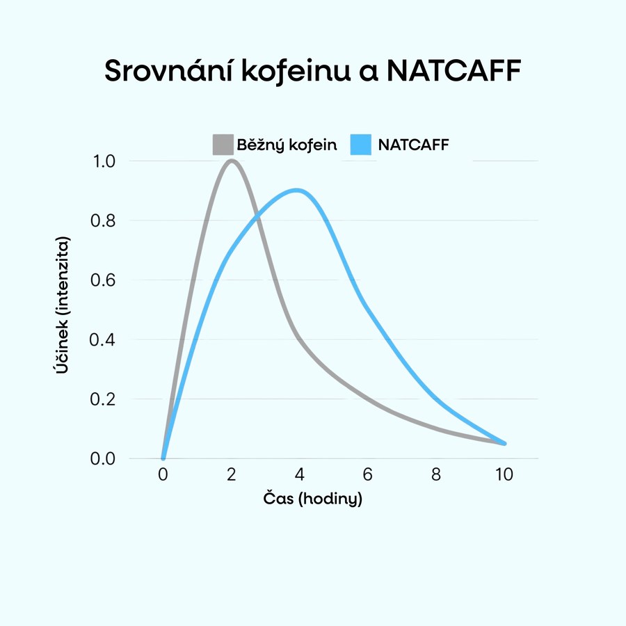 Srovnání kofeinu a NATCAFF