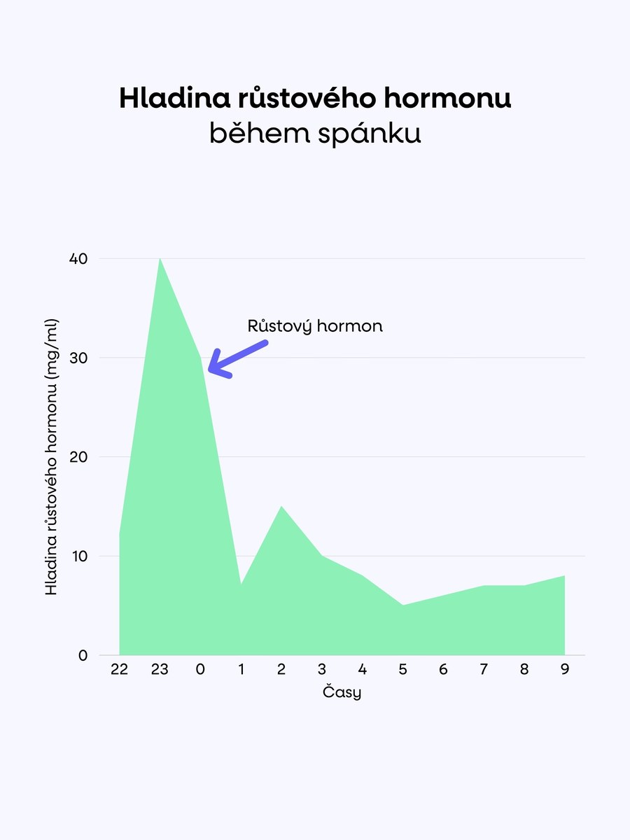 Hladina růstového hormonu během spánku
