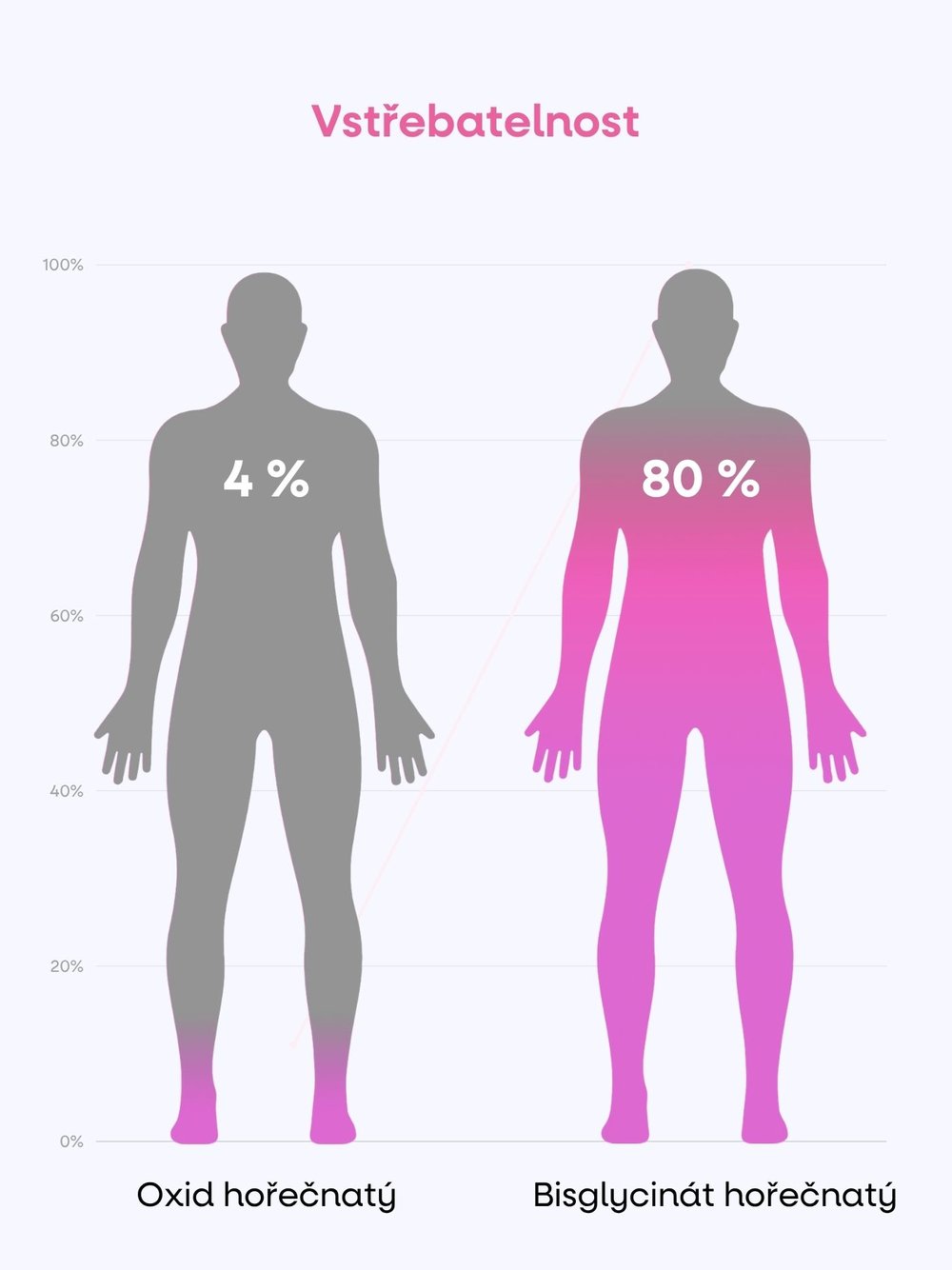 Infografika vstřebatelnosti: oxid hořečnatý 4 %, bisglycinát hořečnatý 80 %