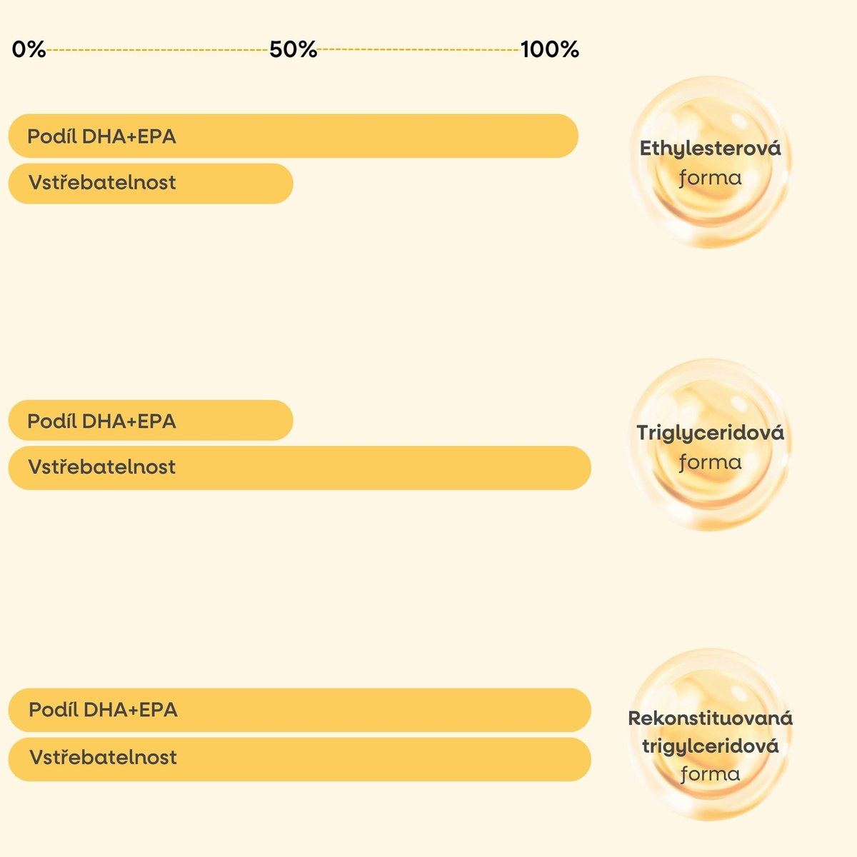 Prémiová rTG forma pro maximální vstřebatelnost