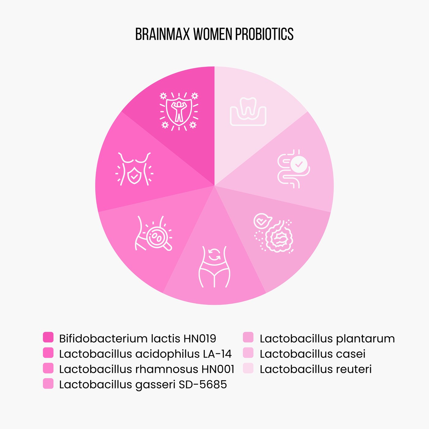 Probiotické kmeny v BrainMax Women Probiotics