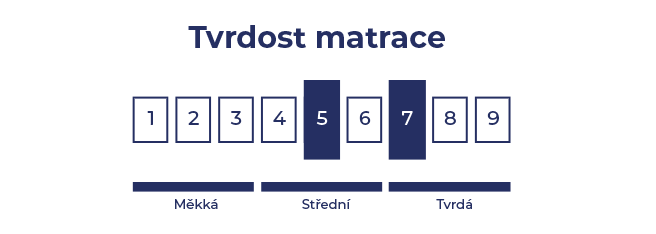 tvrdost-5-7