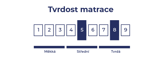 tvrdost-5-8