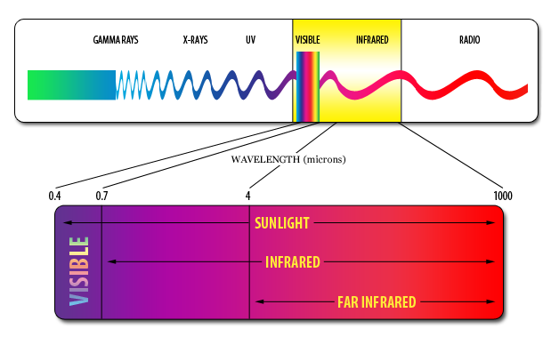 infrared-wavelength