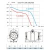 potrubni radialni ventilator CATA DUCT IN LINE 200 910 parametry