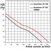 Ventilátor do potrubí Vents 150 VKO1 L s kuličkovými ložisky