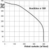 tichy ventilator do potrubi s termostatem regulatorem otacek a izolaci hluku radialni o 100 mm 1243 5