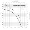 stresni ventilator na 400 v dalap batron o 438 mm 2350 m h 497 6