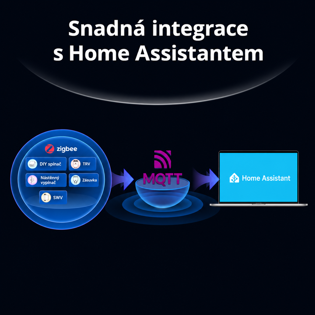 Schéma integrace: Zigbee zařízení jako spínače, TRV, nástěnné vypínače a zásuvky jsou přes MQTT předána do Home Assistantu