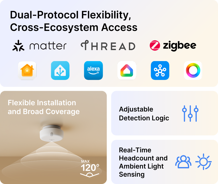 Přehled podpory Matter, Thread a Zigbee, loga kompatibilních platforem, stropní montáž se 120° záběrem, nastavitelná logika detekce, počítání osob a měření osvětlení