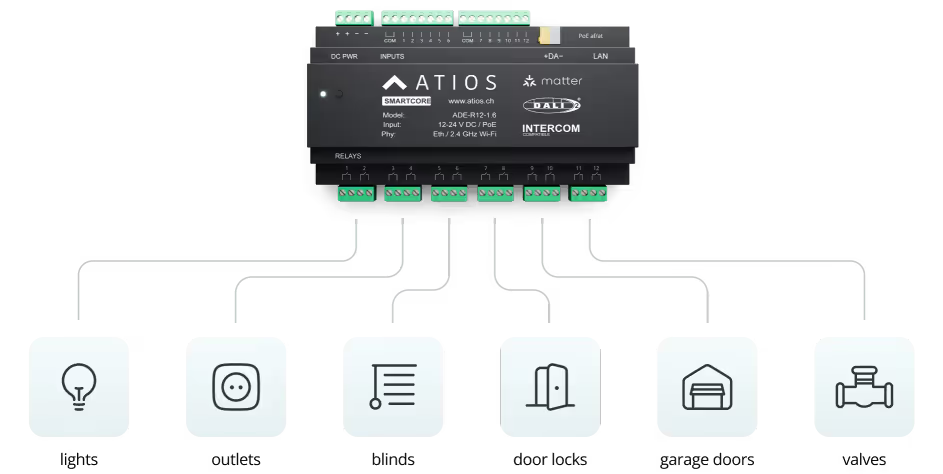 Atios SmartCore – reléové výstupy ovládají osvětlení, zásuvky, rolety, dveřní zámky, garážová vrata a ventily