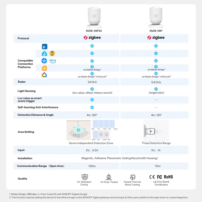 Srovnávací tabulka SNZB-06P24 a SNZB-06P v parametrech radaru, snímání světla, detekčních zón, napájení a komunikačního dosahu