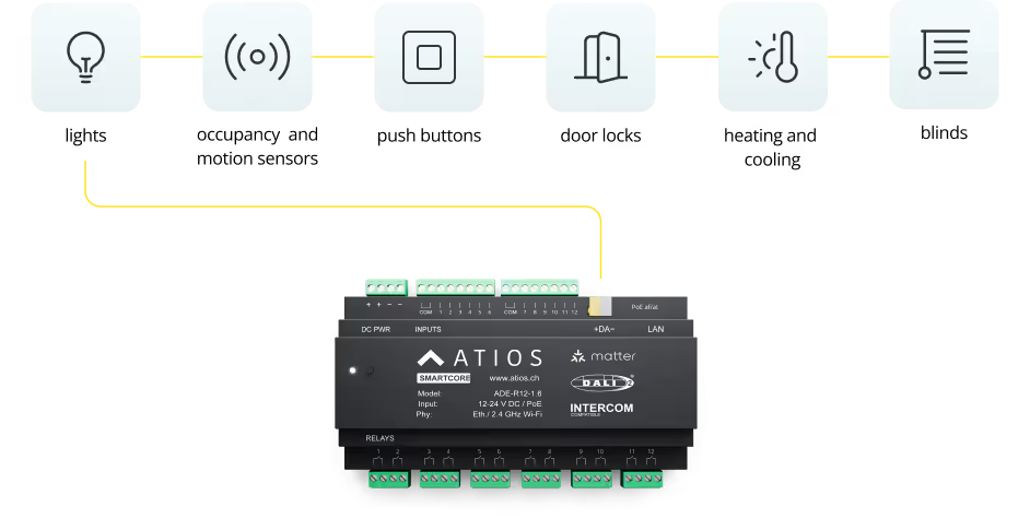 Atios SmartCore – přehled ovládaných zařízení: osvětlení, přítomnostní a pohybové senzory, tlačítka, dveřní zámky, vytápění a chlazení a rolety