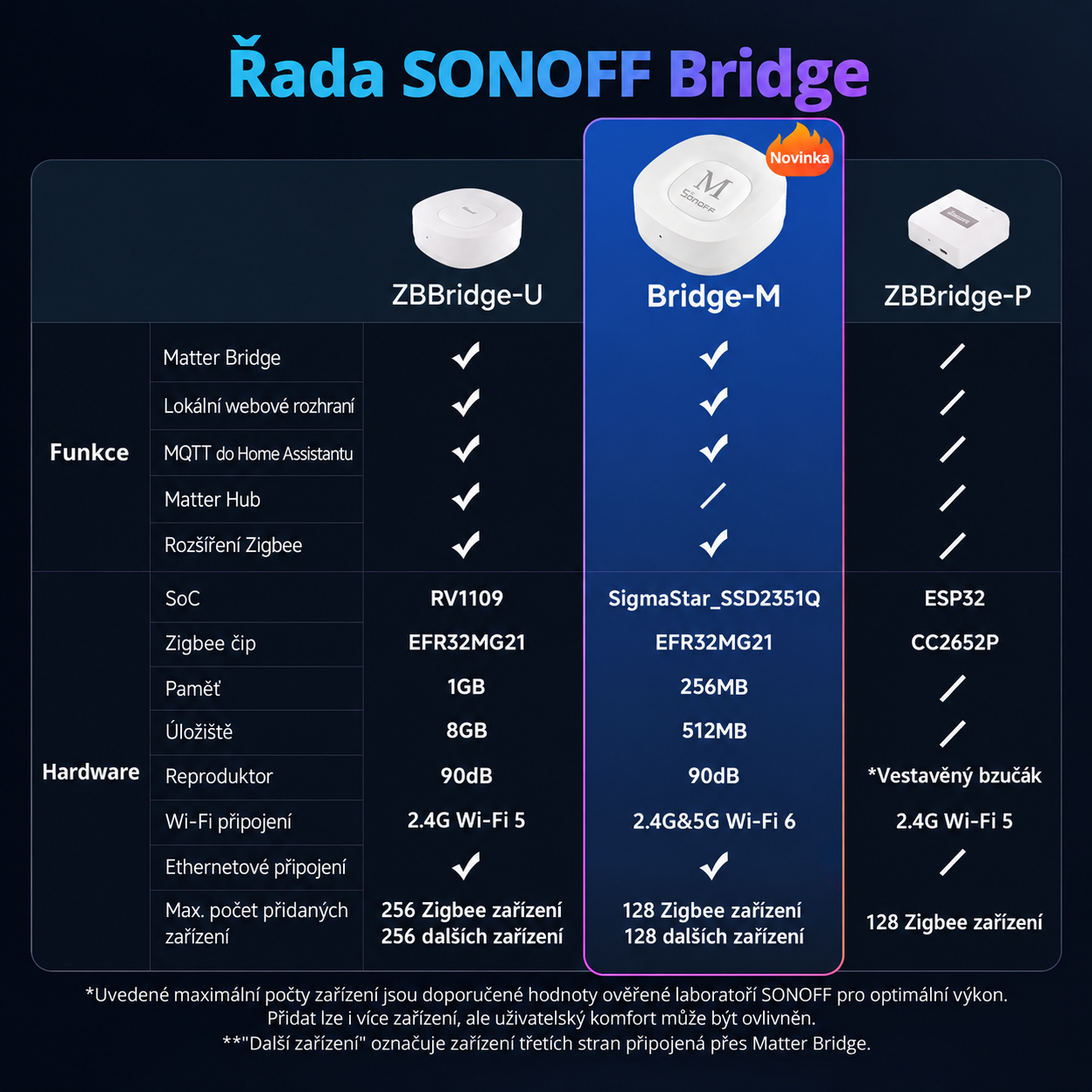 Srovnávací tabulka bran ZBBridge-U, Bridge-M a ZBBridge-P podle funkcí a hardwaru