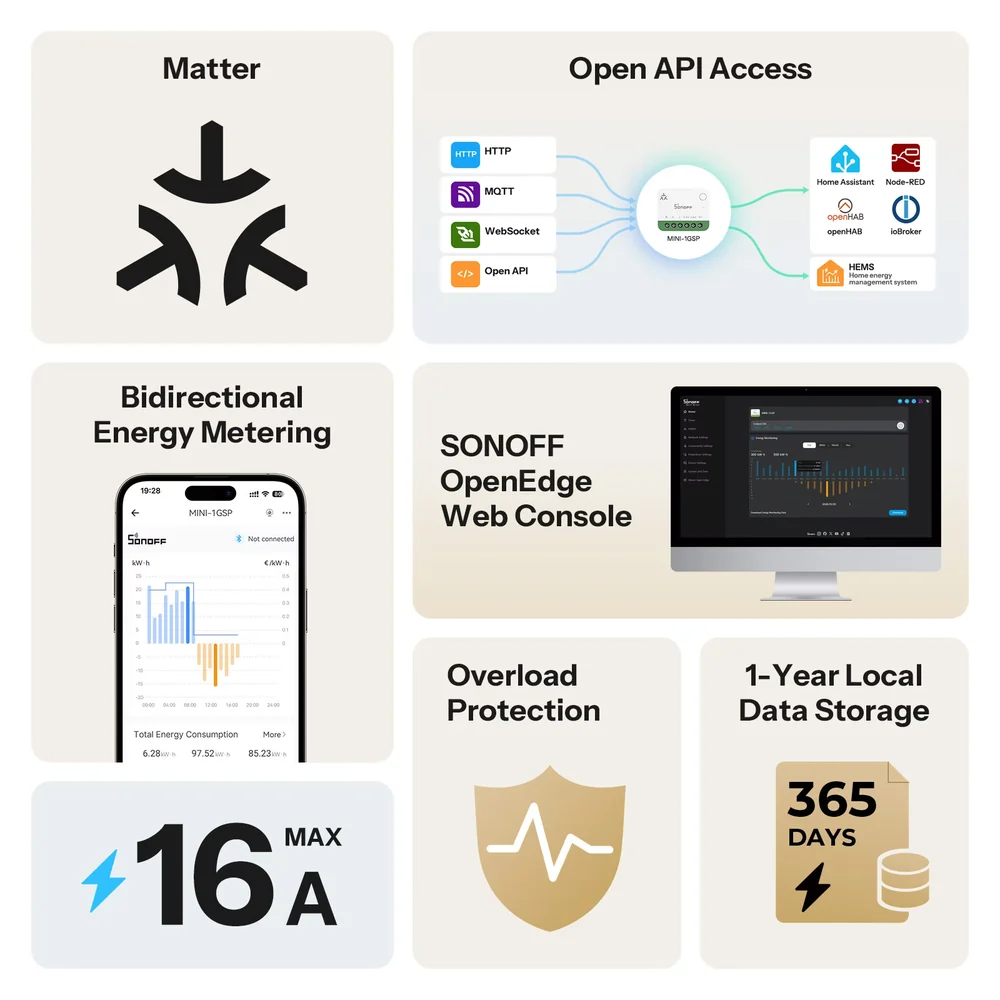 Přehled funkcí MINI-1GSP: Matter, API přes HTTP, MQTT a WebSocket, obousměrné měření v aplikaci, konzole OpenEdge, ochrana proti přetížení a lokální úložiště dat na 365 dní