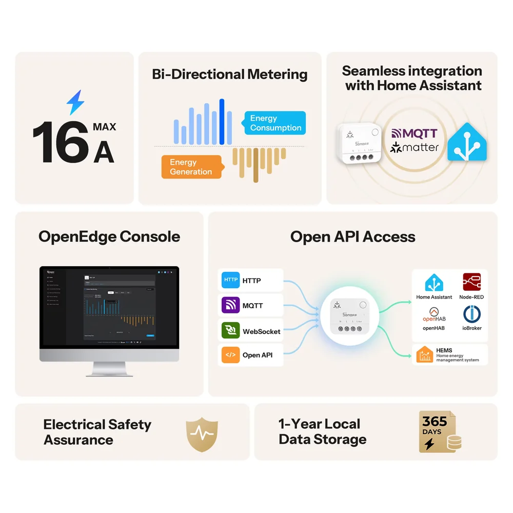 Přehled funkcí MINI-1GP: zátěž 16 A, obousměrné měření, integrace s Home Assistant přes MQTT a Matter, konzole OpenEdge a API přes HTTP, MQTT a WebSocket