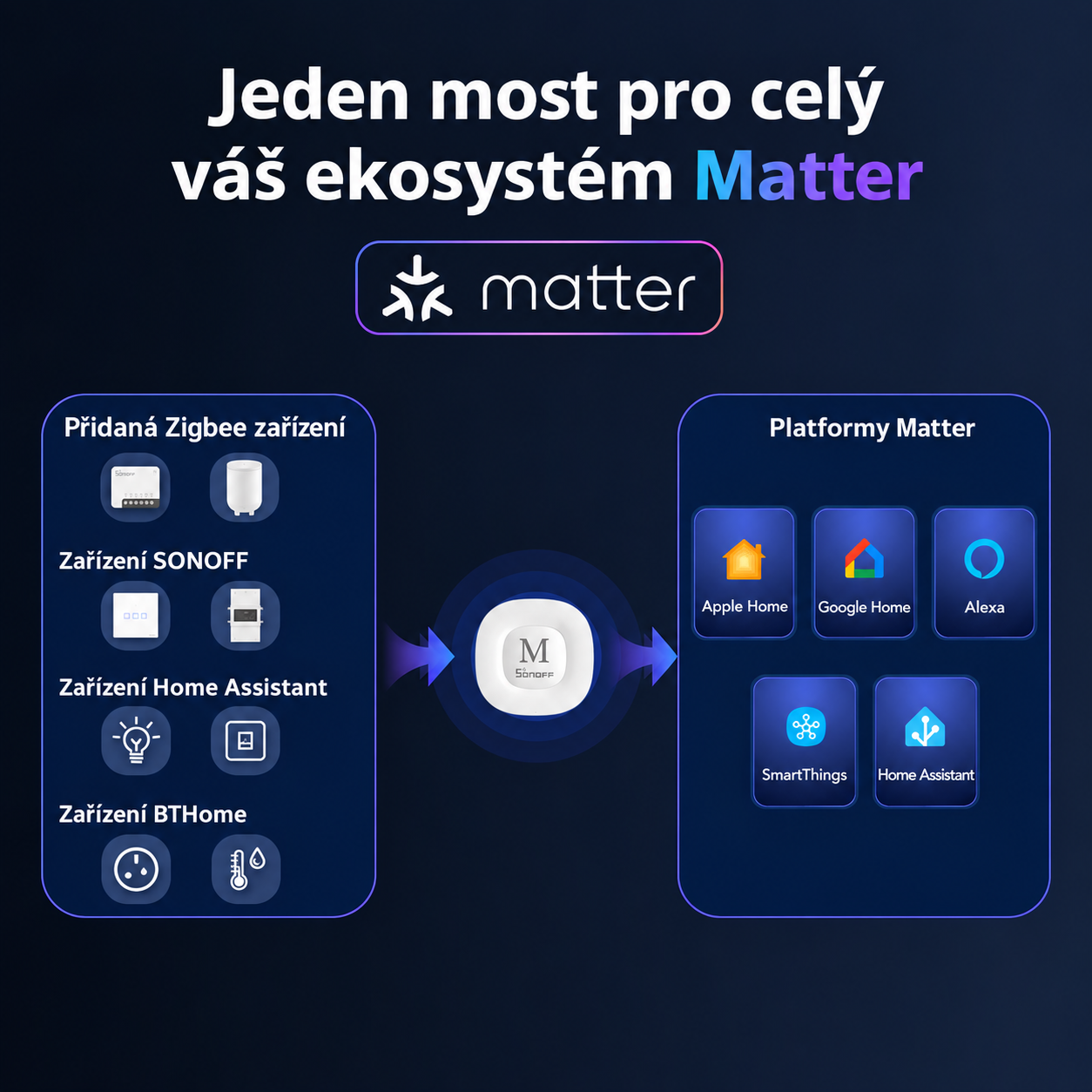 Schéma toku zařízení: Zigbee, SONOFF, Home Assistant a BTHome zařízení vstupují do brány Bridge-M a vystupují do Apple Home, Google Home, Alexa, SmartThings a Home Assistant