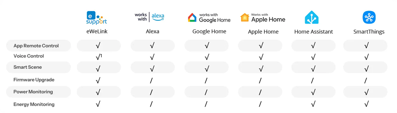 Tabulka kompatibility BASIC-1GSP s eWeLink, Alexa, Google Home, Apple Home, Home Assistant a SmartThings