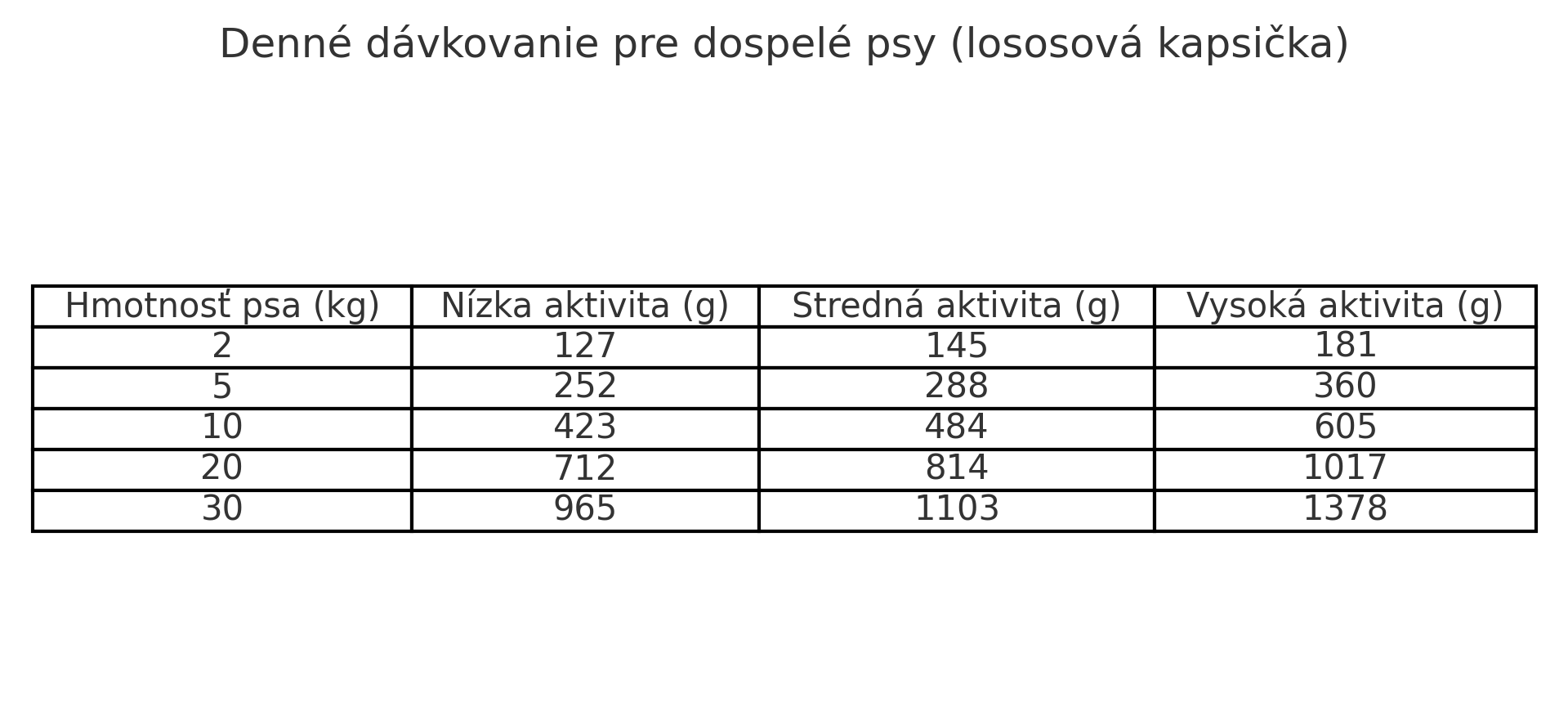 denne_davkovanie_dospele_psy_losos