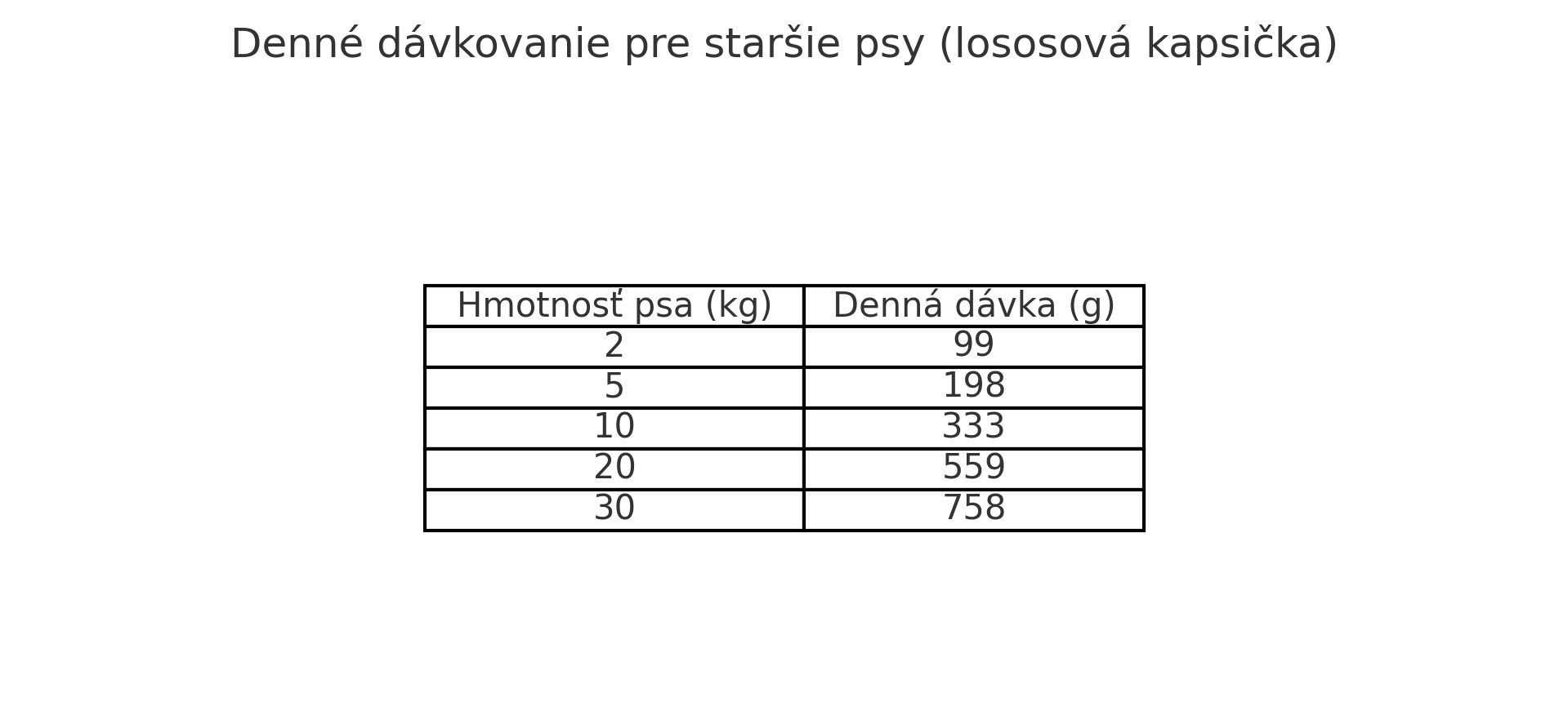 denne_davkovanie_starsie_psy_losos