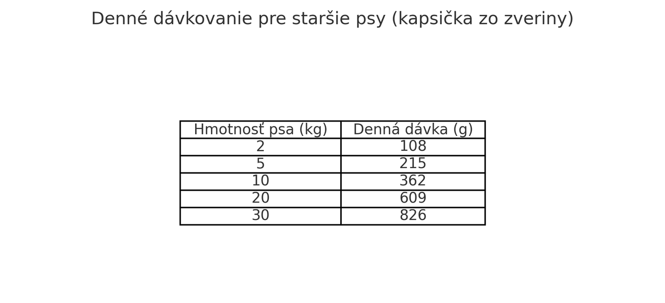 denne_davkovanie_starsie_psy_venison_resized