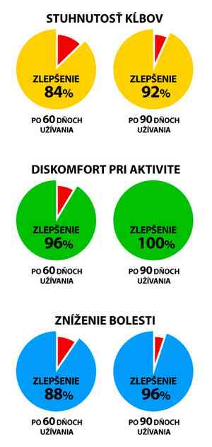 Hyalutidin - Kĺbová výživa pre psa