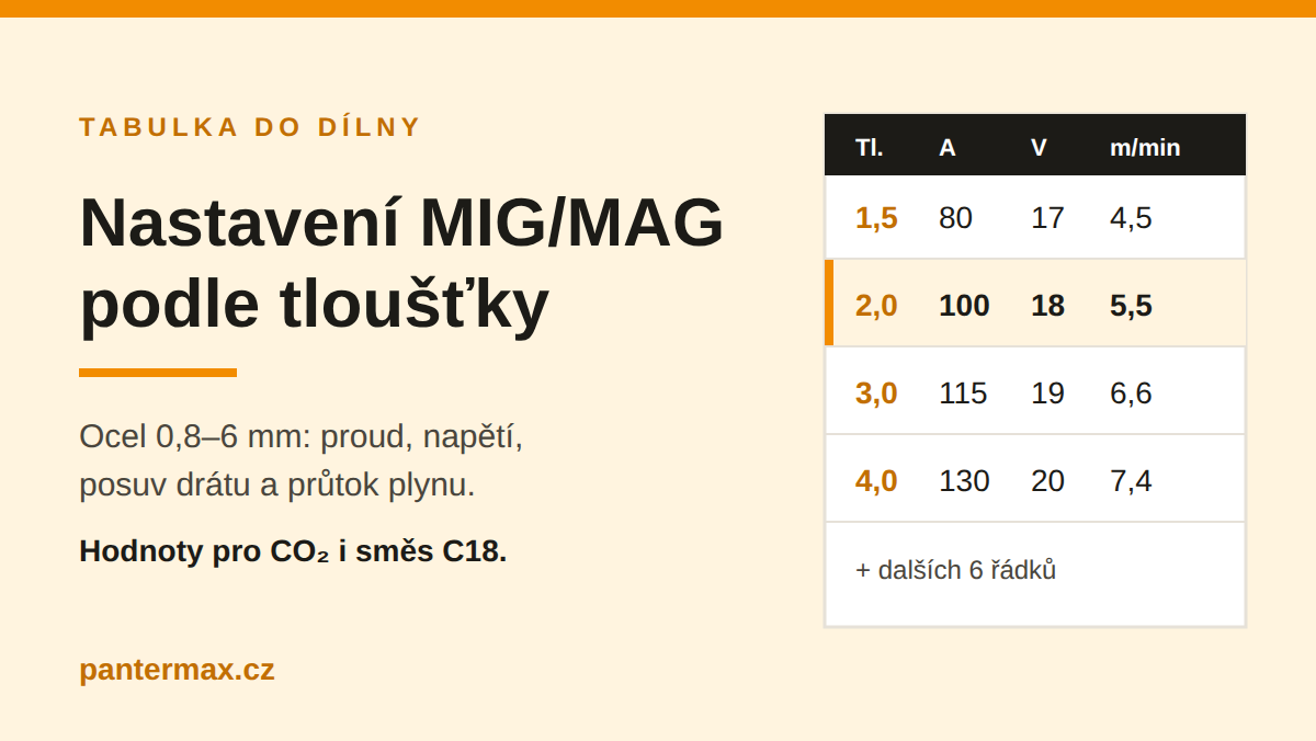 Nastavení MIG/MAG podle tloušťky plechu: tabulka k vytištění na zeď dílny