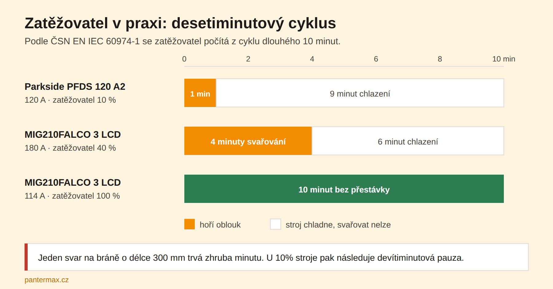 Porovnání zatěžovatele 10 %, 40 % a 100 % v desetiminutovém cyklu podle ČSN EN IEC 60974-1