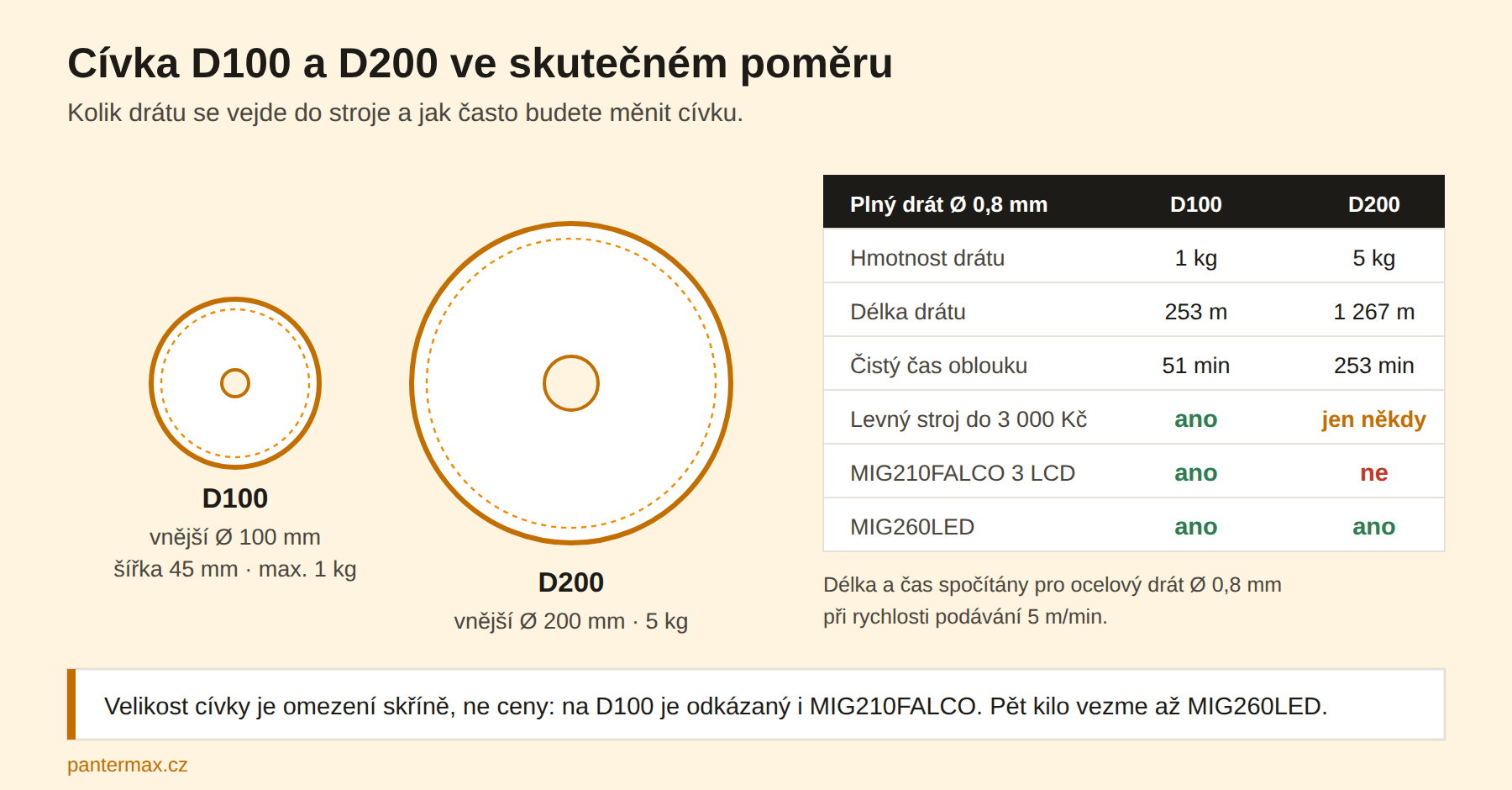Porovnání cívky D100 a D200 ve skutečném poměru včetně délky drátu a času oblouku