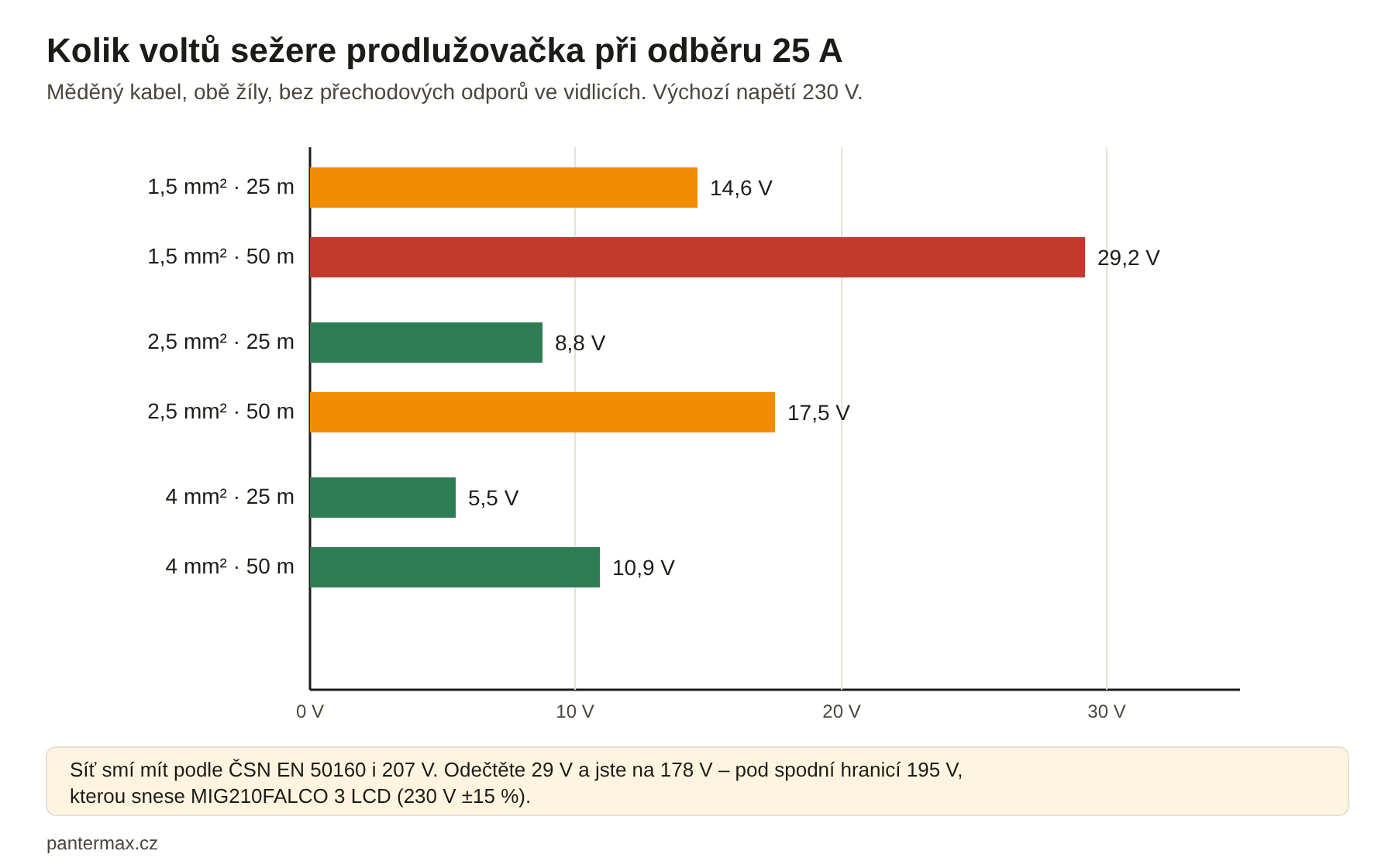 Úbytek napětí na prodlužovacím kabelu 1,5, 2,5 a 4 mm² při délce 25 a 50 m a proudu 25 A