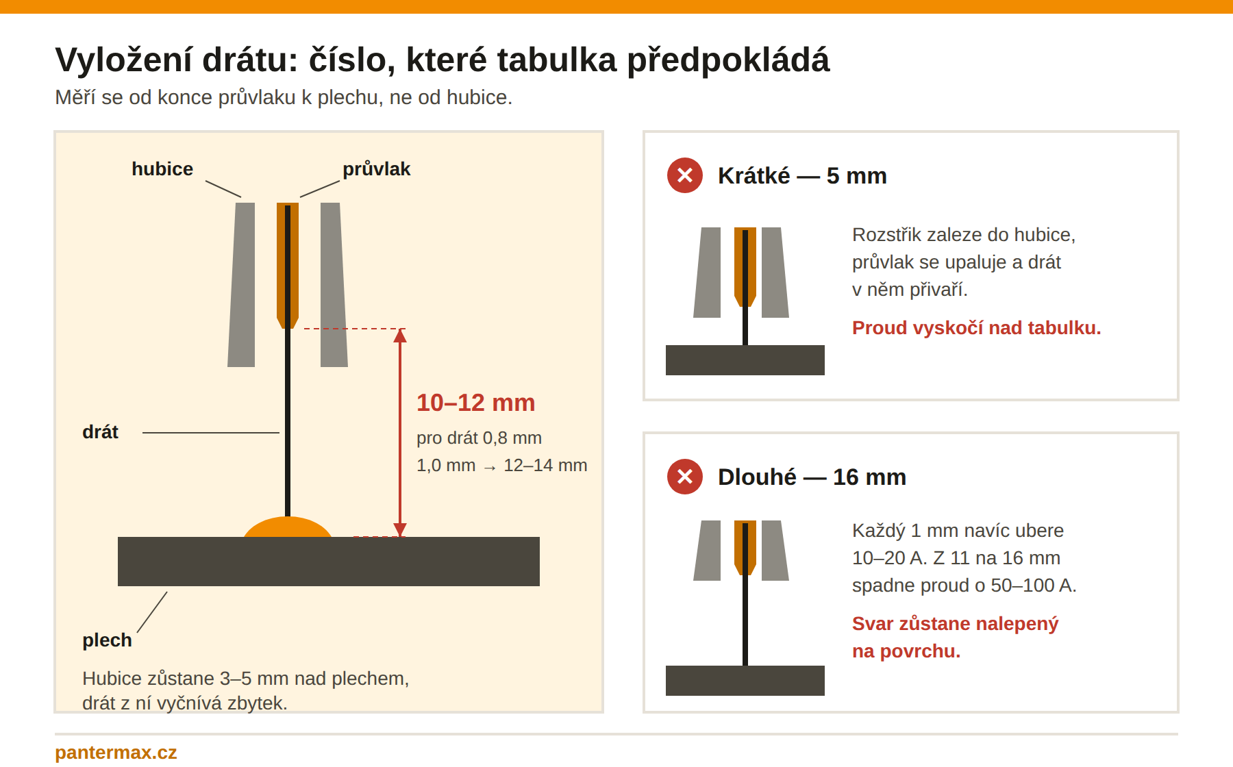 Schéma vyložení drátu u MIG hořáku: správná délka, krátké a dlouhé vyložení