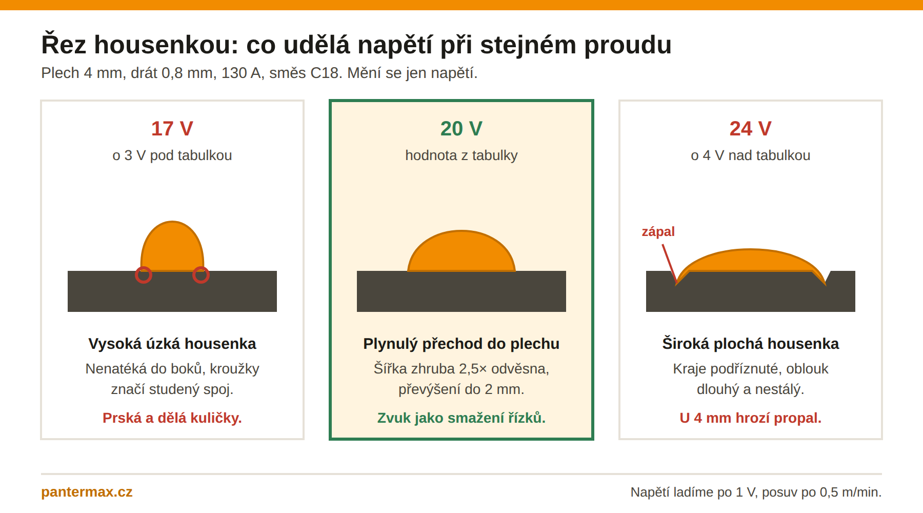 Řez housenkou při nízkém, správném a vysokém napětí
