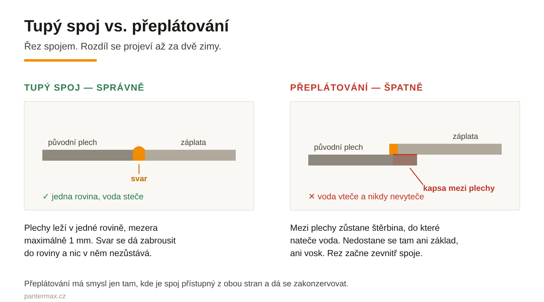 Řez spojem: tupý spoj v jedné rovině versus přeplátovaný spoj s kapsou, ve které zůstává voda