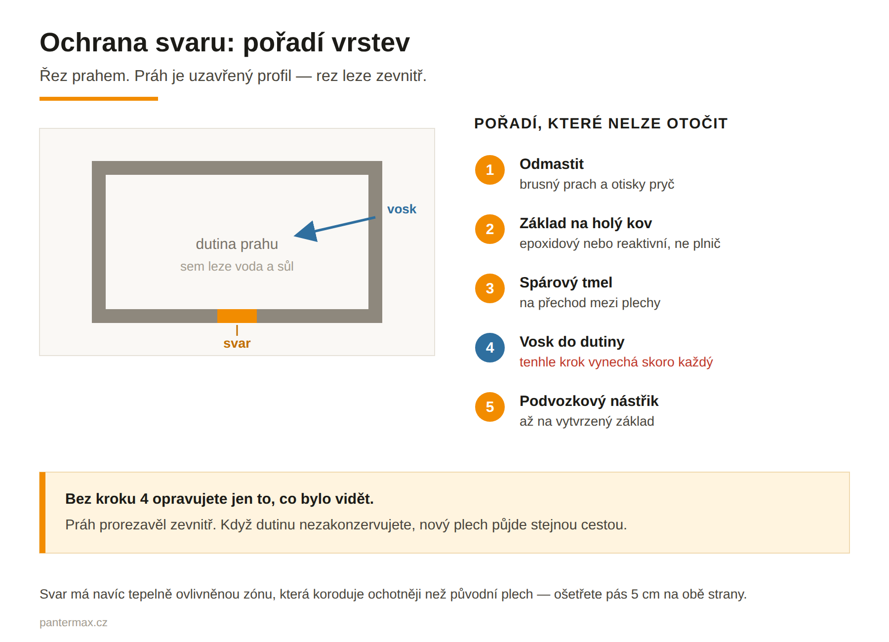 Řez prahem s pořadím ochranných vrstev: odmaštění, základ, spárový tmel, vosk do dutiny, podvozkový nástřik