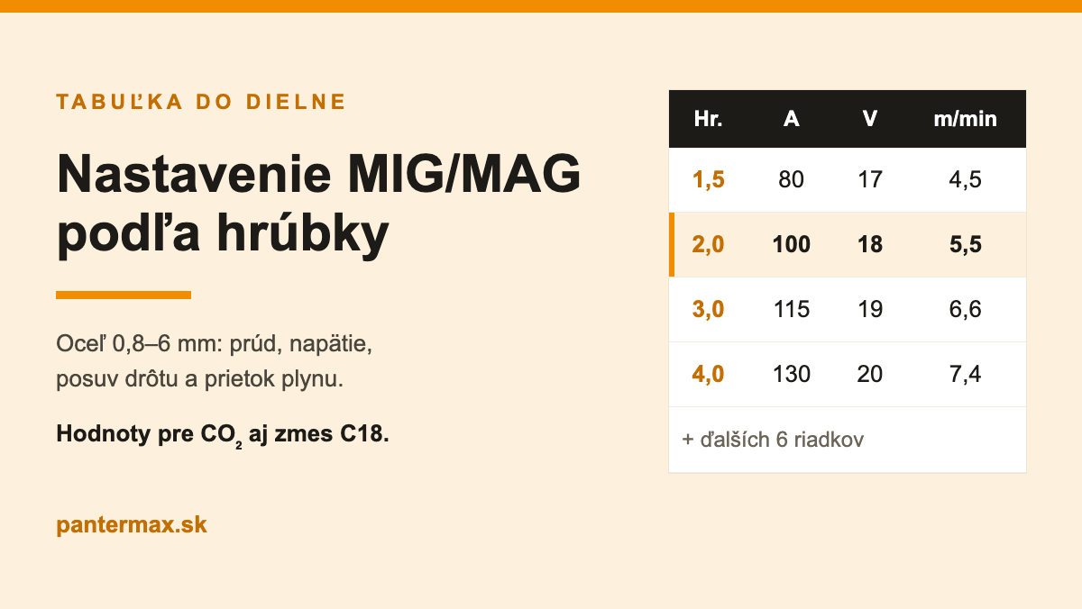 Nastavenie MIG/MAG podľa hrúbky plechu: tabuľka na vytlačenie na stenu dielne