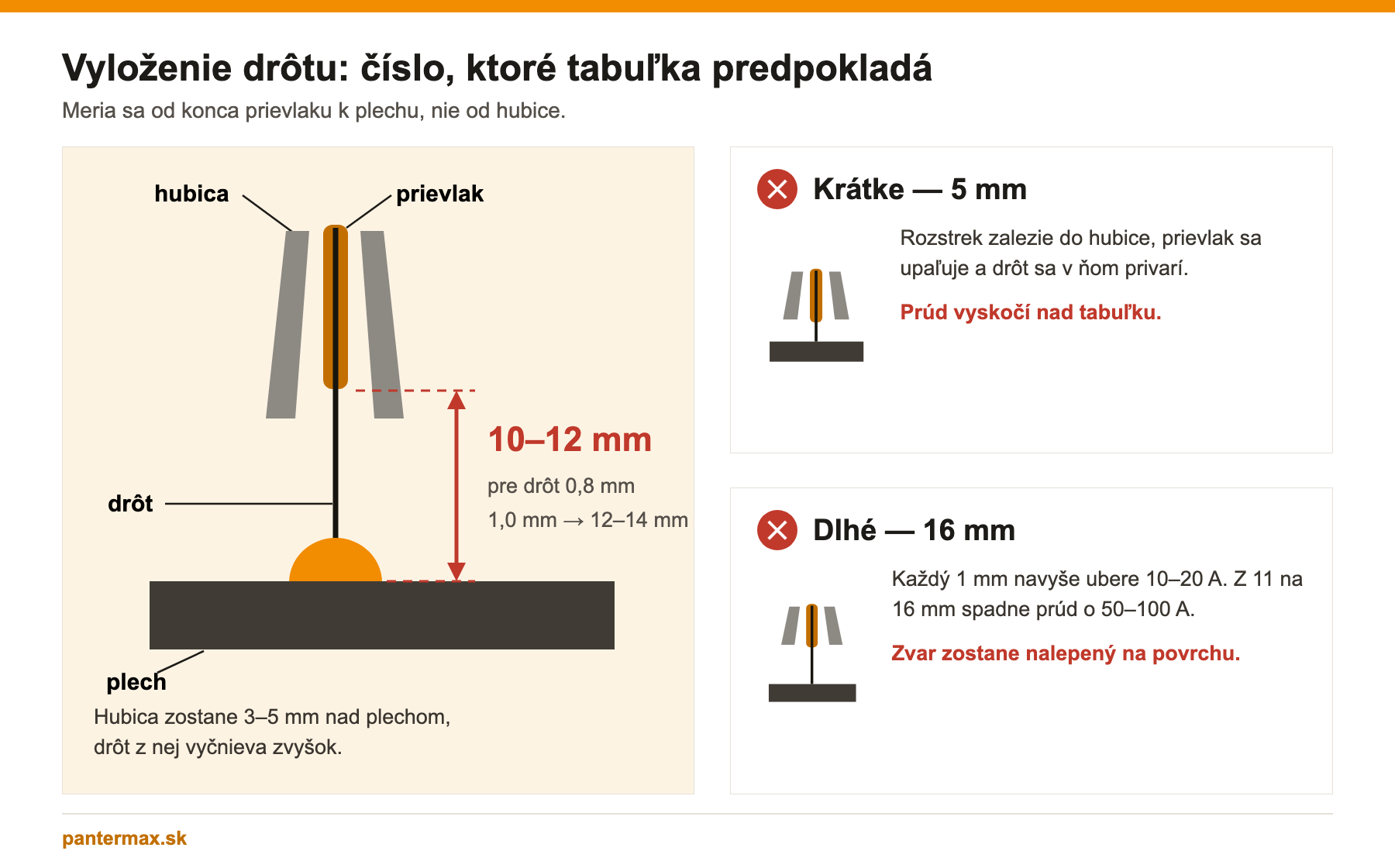 Schéma vyloženia drôtu pri MIG horáku: správna dĺžka, krátke a dlhé vyloženie