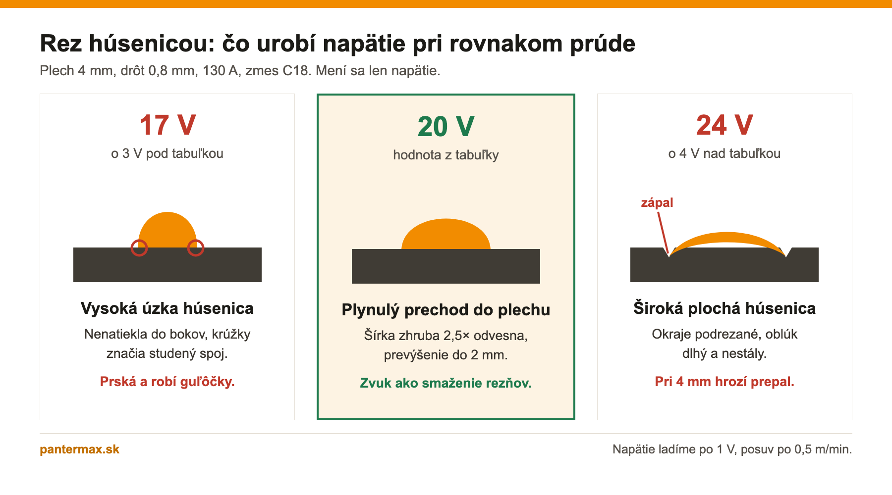 Rez húsenicou pri nízkom, správnom a vysokom napätí