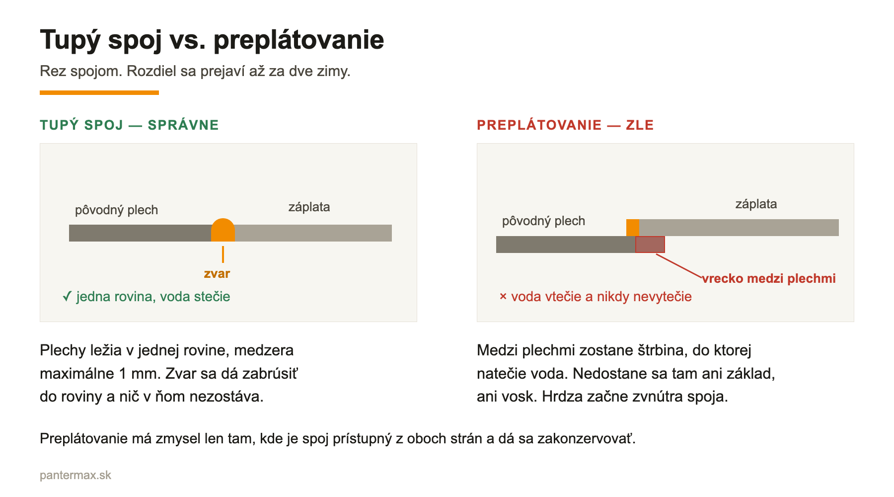Rez spojom: tupý spoj v jednej rovine verzus preplátovaný spoj s vreckom, v ktorom zostáva voda