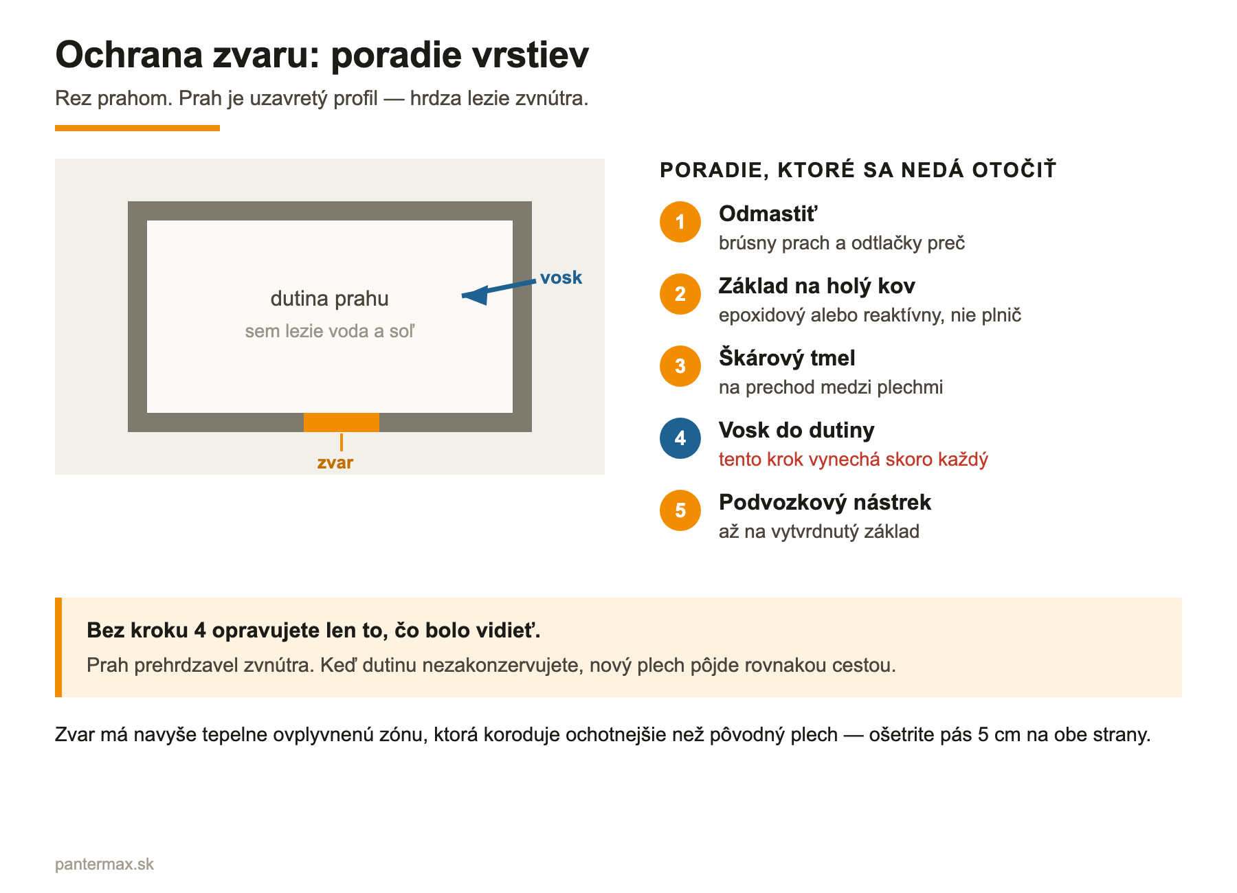Rez prahom s poradím ochranných vrstiev: odmastenie, základ, škárový tmel, vosk do dutiny, podvozkový nástrek