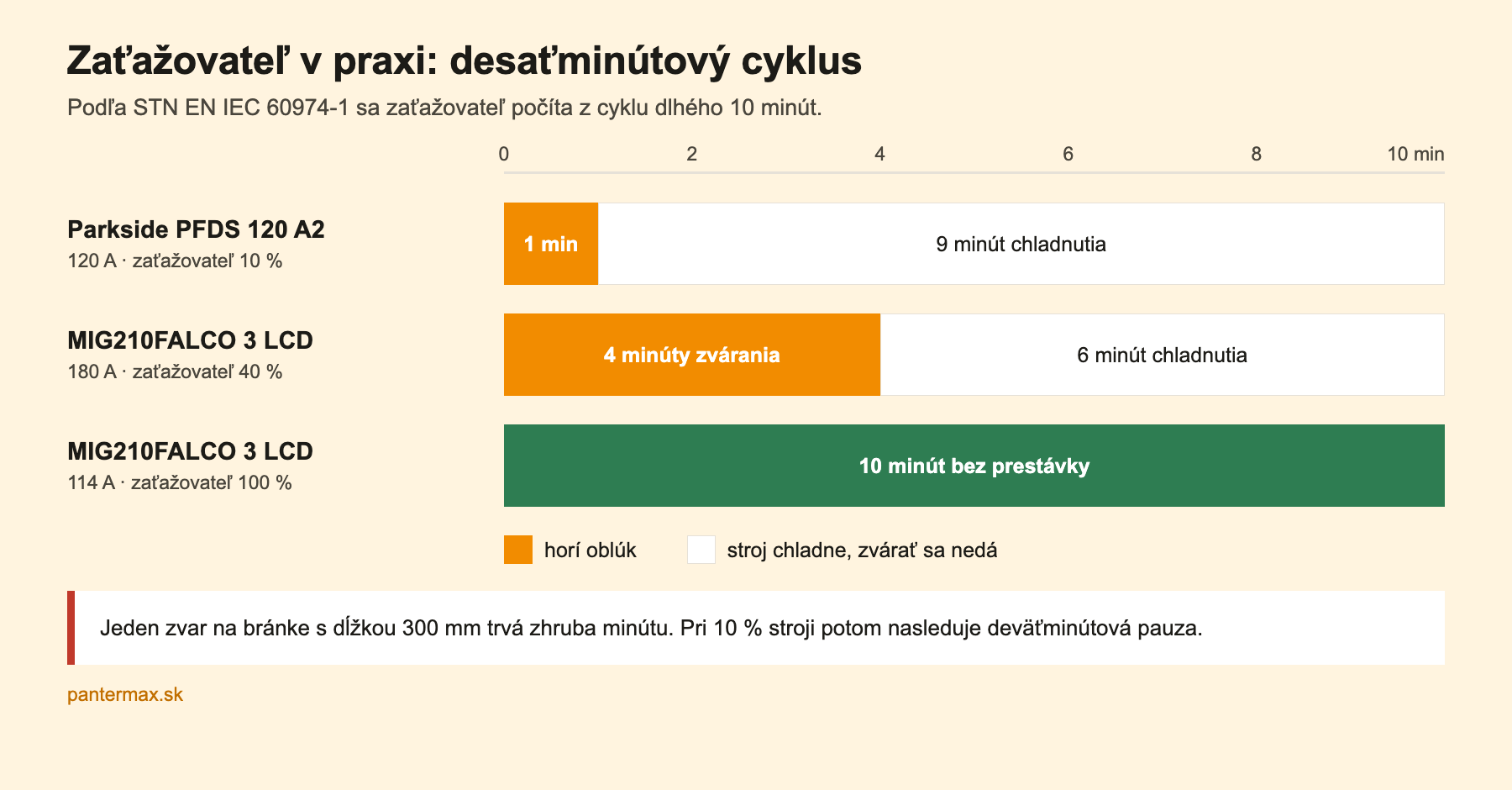 Porovnanie doby zapnutia 10 %, 40 % a 100 % v desaťminútovom cykle podľa STN EN IEC 60974-1