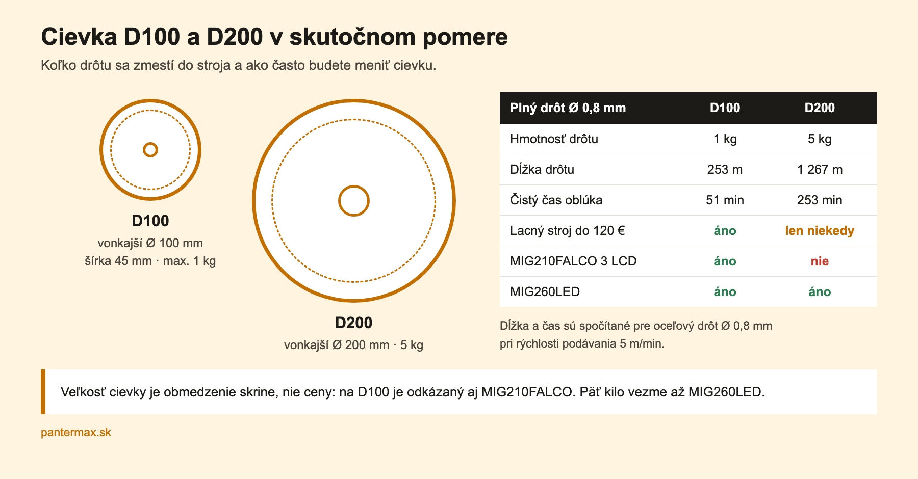 Porovnanie cievky D100 a D200 v skutočnom pomere vrátane dĺžky drôtu a času oblúka