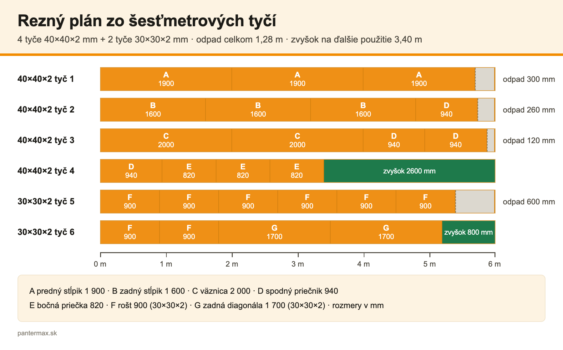 Rezný plán joklov zo šesťmetrových tyčí pre prístrešok na drevo