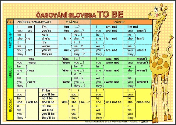 Tabulka A4 Anglické časování sloves