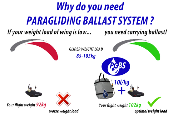 Why do you need paragliding ballast system ?